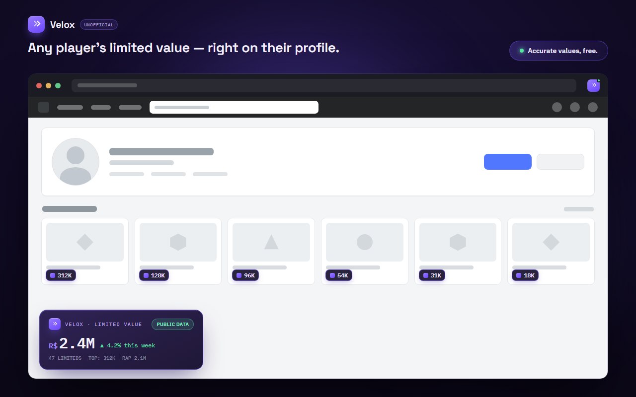 A Roblox-style profile page with the Velox limited-value badge pinned bottom-left: total value R$2.4M across 47 limiteds, plus value chips on the item cards